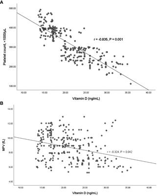 The effect of vitamin D deficiency on platelet parameters in patients with COVID-19